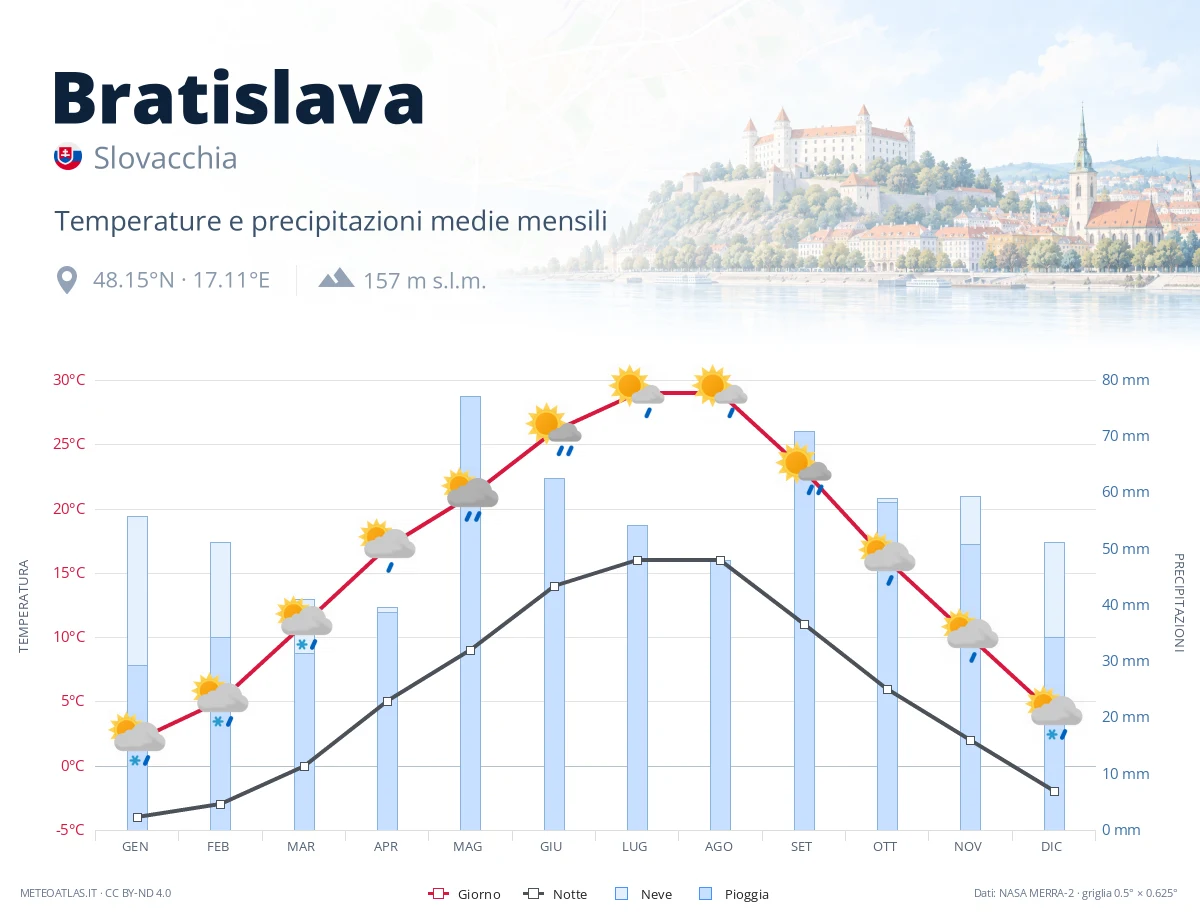 Bratislava - temperature e precipitazioni medie mensili
