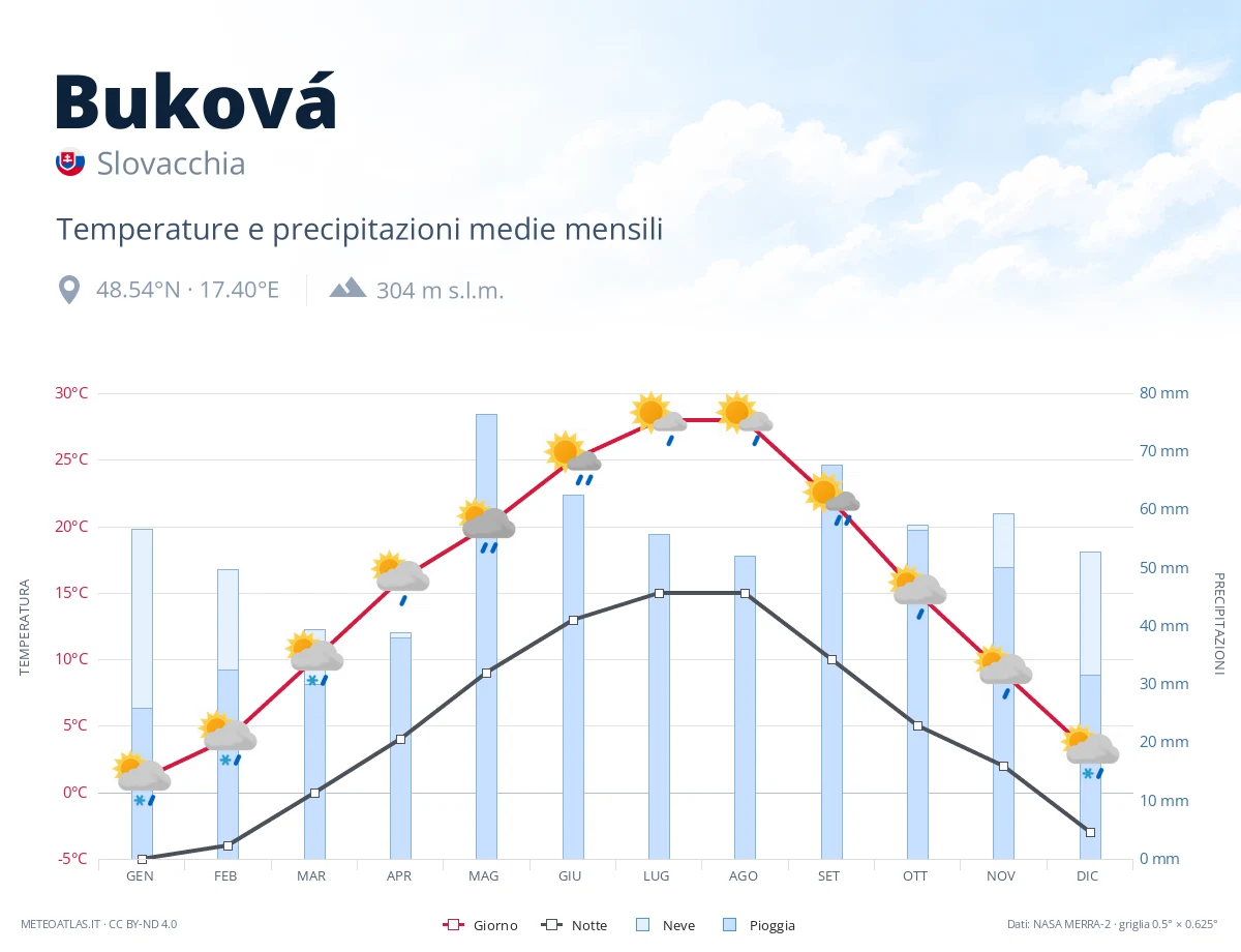 Buková - temperature e precipitazioni medie mensili