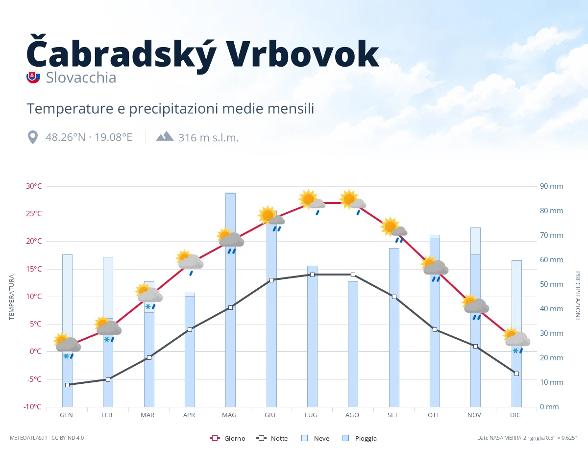 Čabradský Vrbovok - temperature e precipitazioni medie mensili