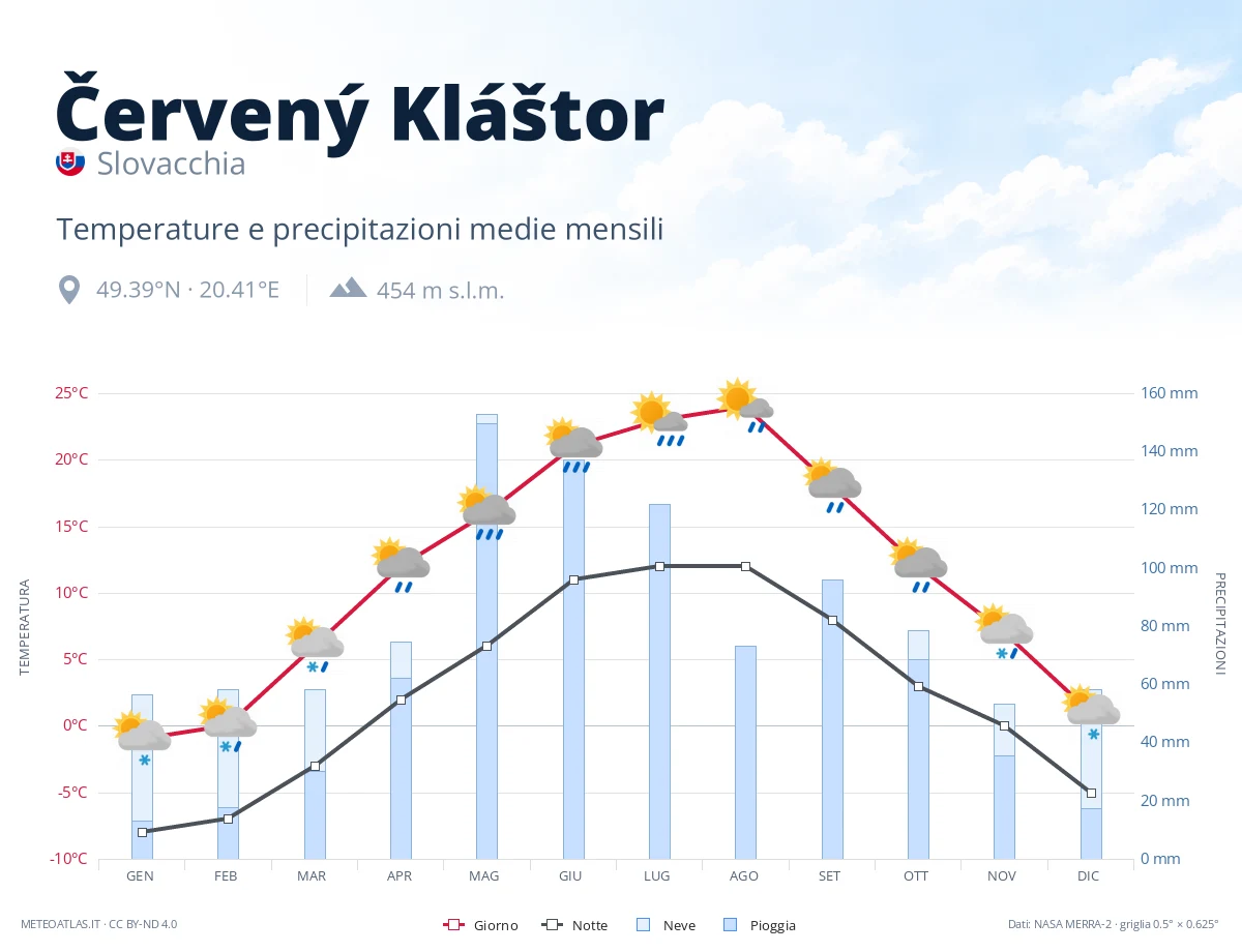 Červený Kláštor - temperature e precipitazioni medie mensili