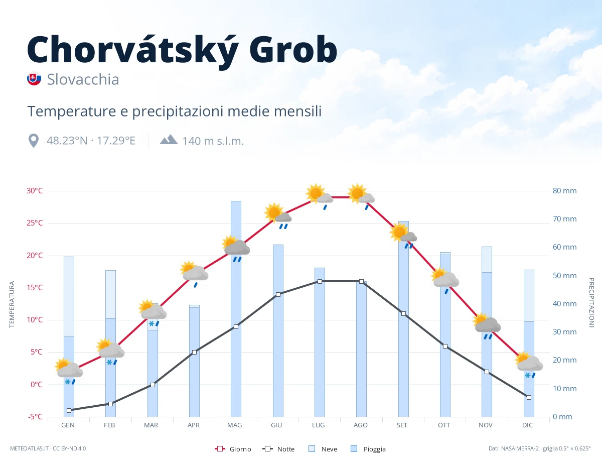 Chorvátský Grob - temperature e precipitazioni medie mensili