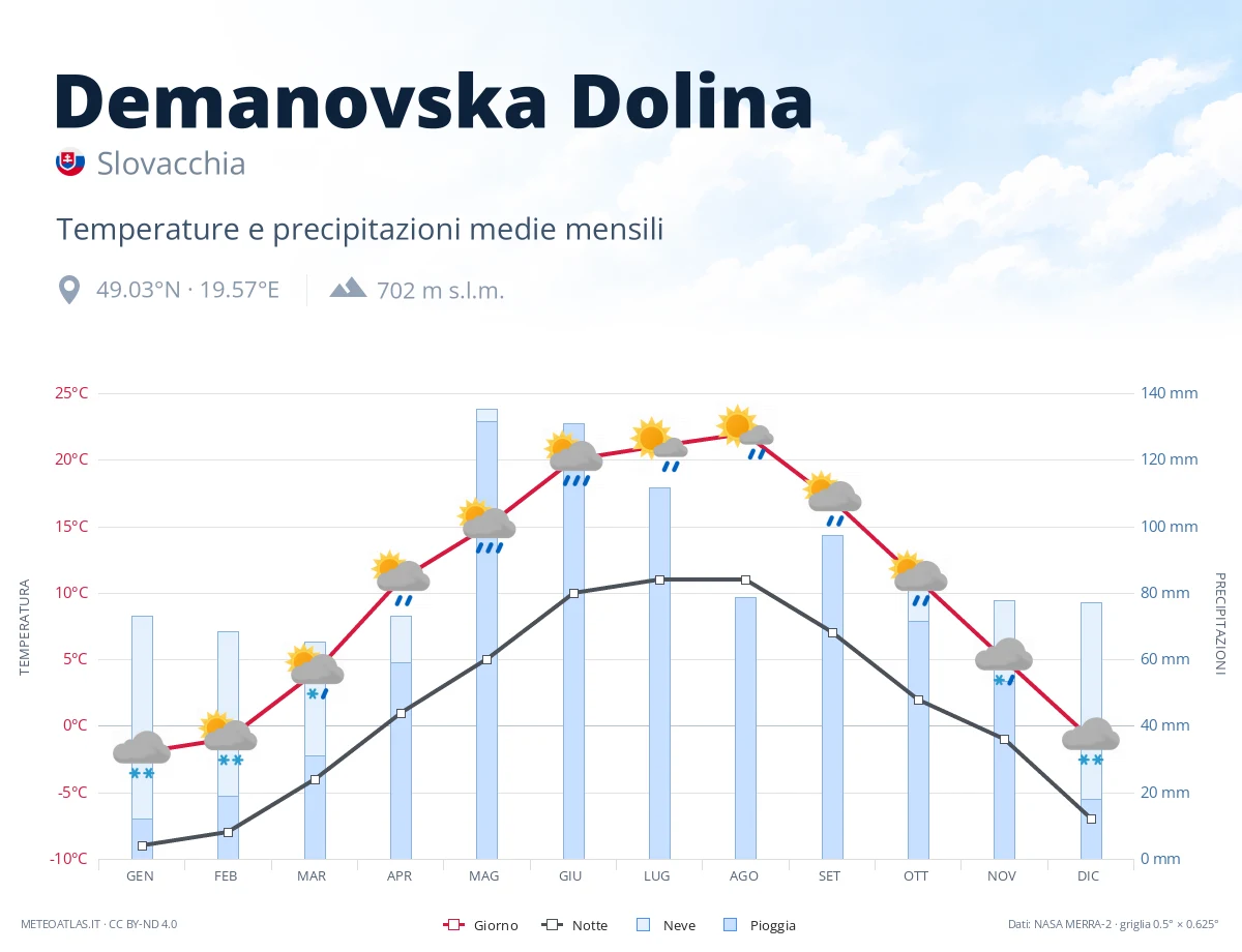 Demanovska Dolina - temperature e precipitazioni medie mensili