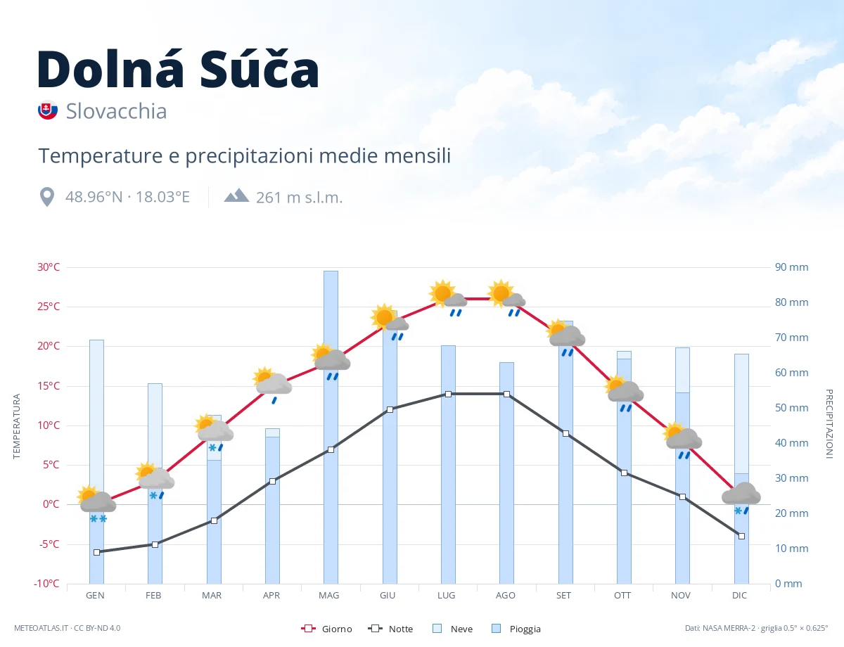 Dolná Súča - temperature e precipitazioni medie mensili