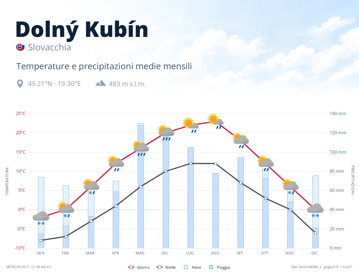 Dolný Kubín - temperature e precipitazioni medie mensili