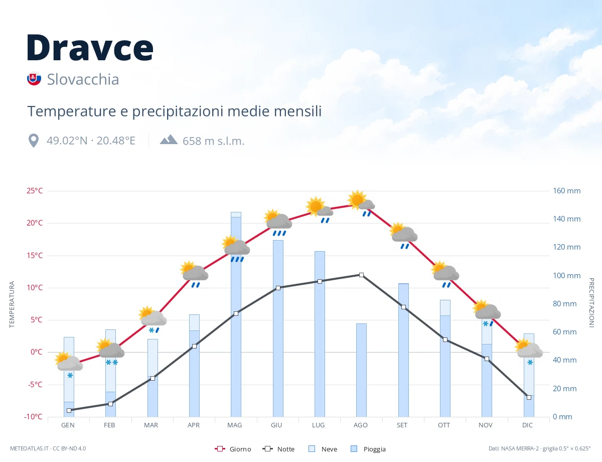 Dravce - temperature e precipitazioni medie mensili