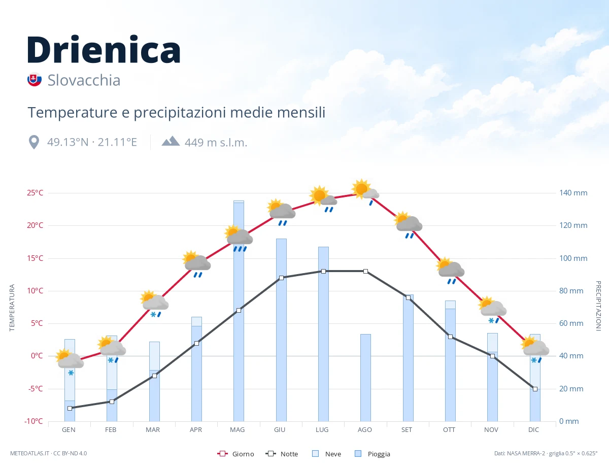 Drienica - temperature e precipitazioni medie mensili