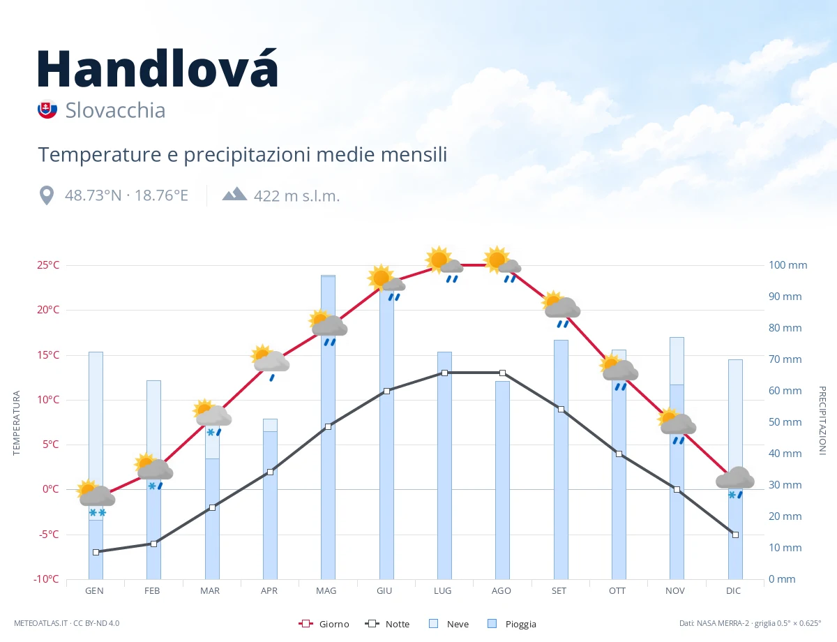 Handlová - temperature e precipitazioni medie mensili