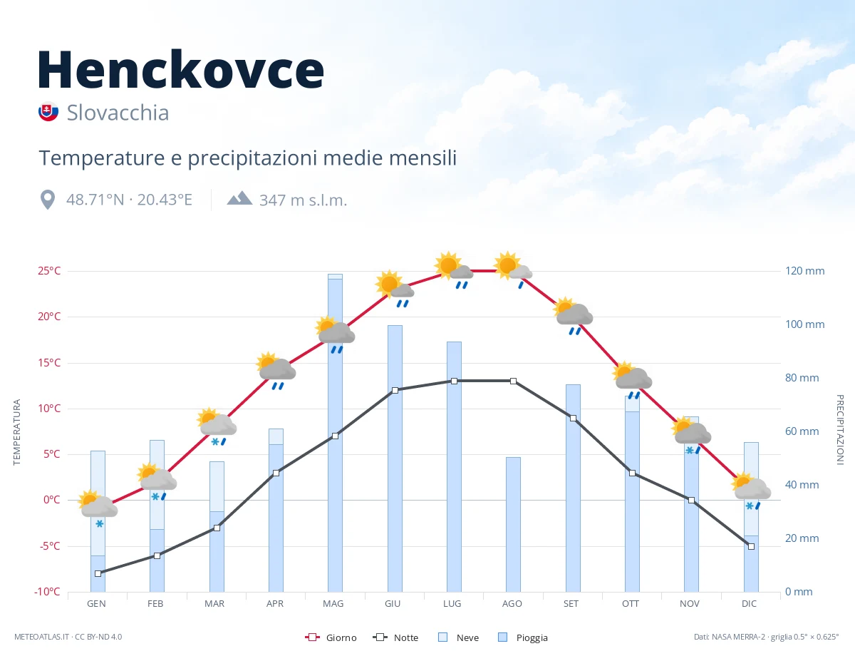 Henckovce - temperature e precipitazioni medie mensili