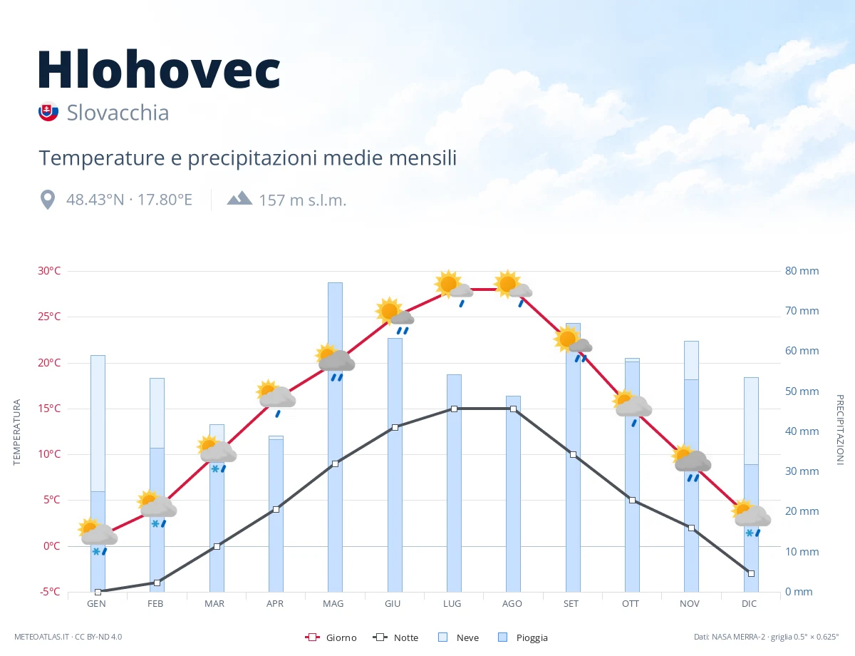 Hlohovec - temperature e precipitazioni medie mensili
