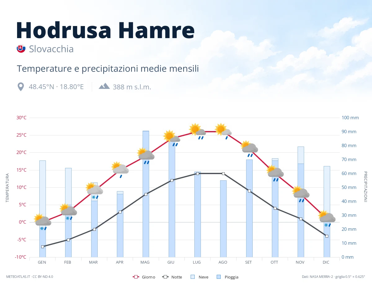 Hodrusa Hamre - temperature e precipitazioni medie mensili