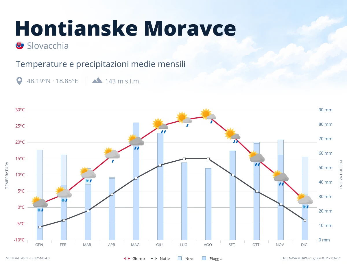 Hontianske Moravce - temperature e precipitazioni medie mensili