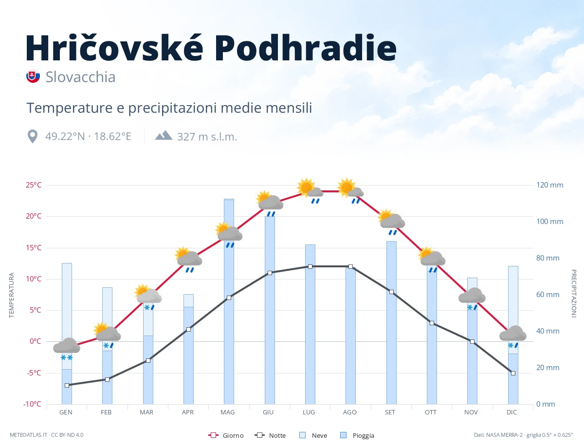 Hričovské Podhradie - temperature e precipitazioni medie mensili