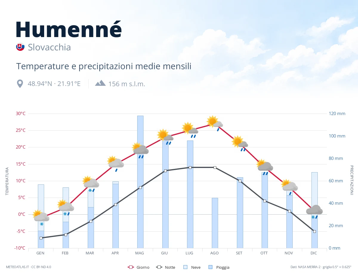 Humenné - temperature e precipitazioni medie mensili