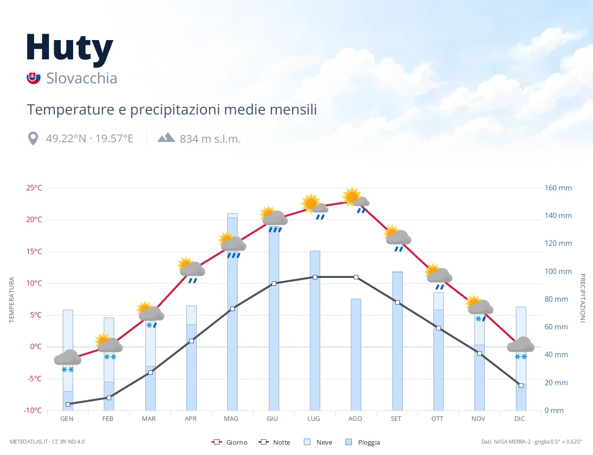 Huty - temperature e precipitazioni medie mensili