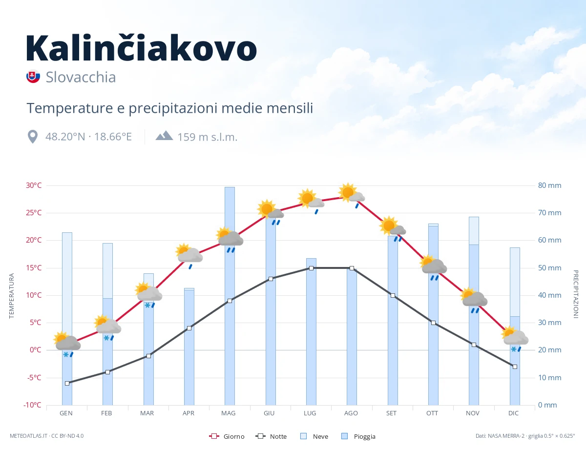 Kalinčiakovo - temperature e precipitazioni medie mensili