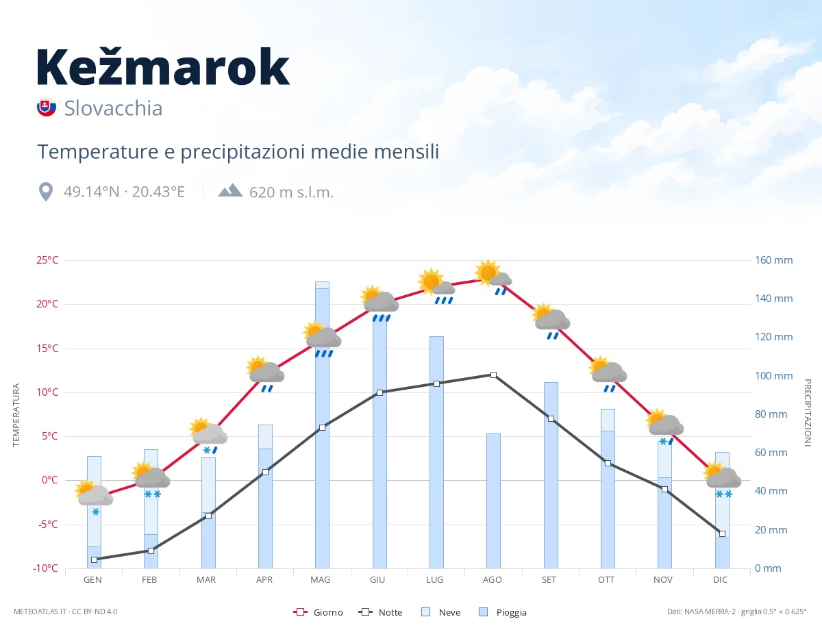 Kežmarok - temperature e precipitazioni medie mensili