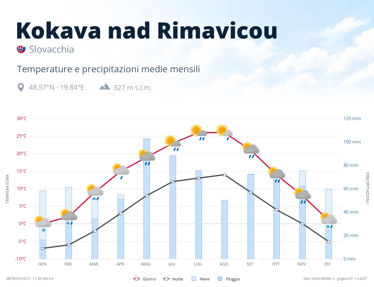 Kokava nad Rimavicou - temperature e precipitazioni medie mensili