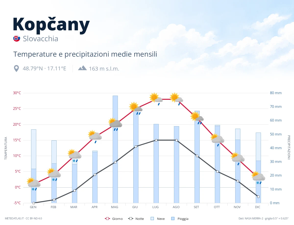 Kopčany - temperature e precipitazioni medie mensili