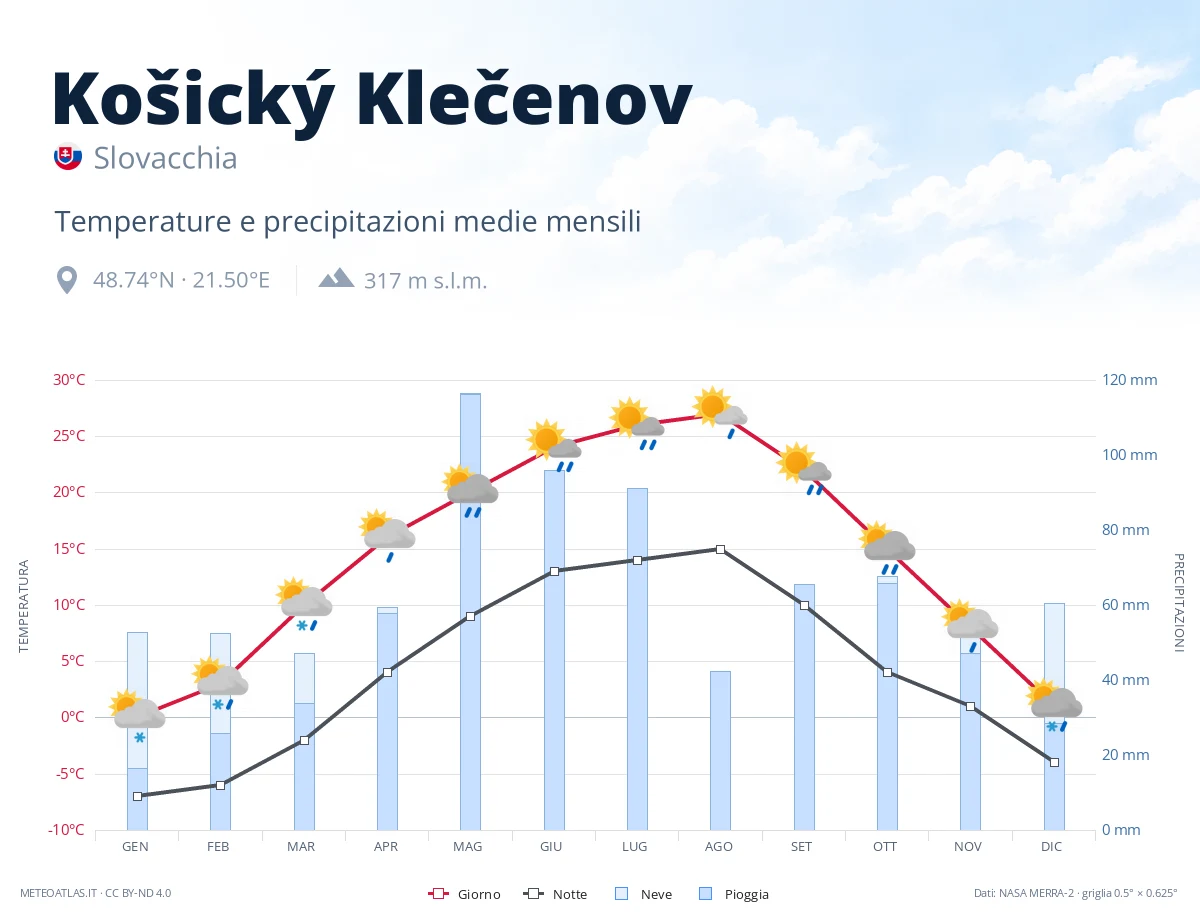Košický Klečenov - temperature e precipitazioni medie mensili