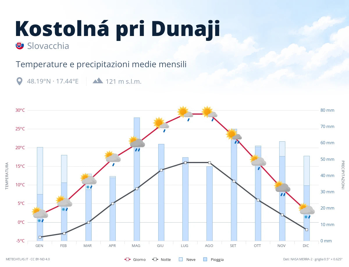 Kostolná pri Dunaji - temperature e precipitazioni medie mensili