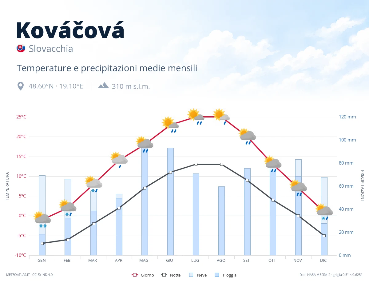 Kováčová - temperature e precipitazioni medie mensili