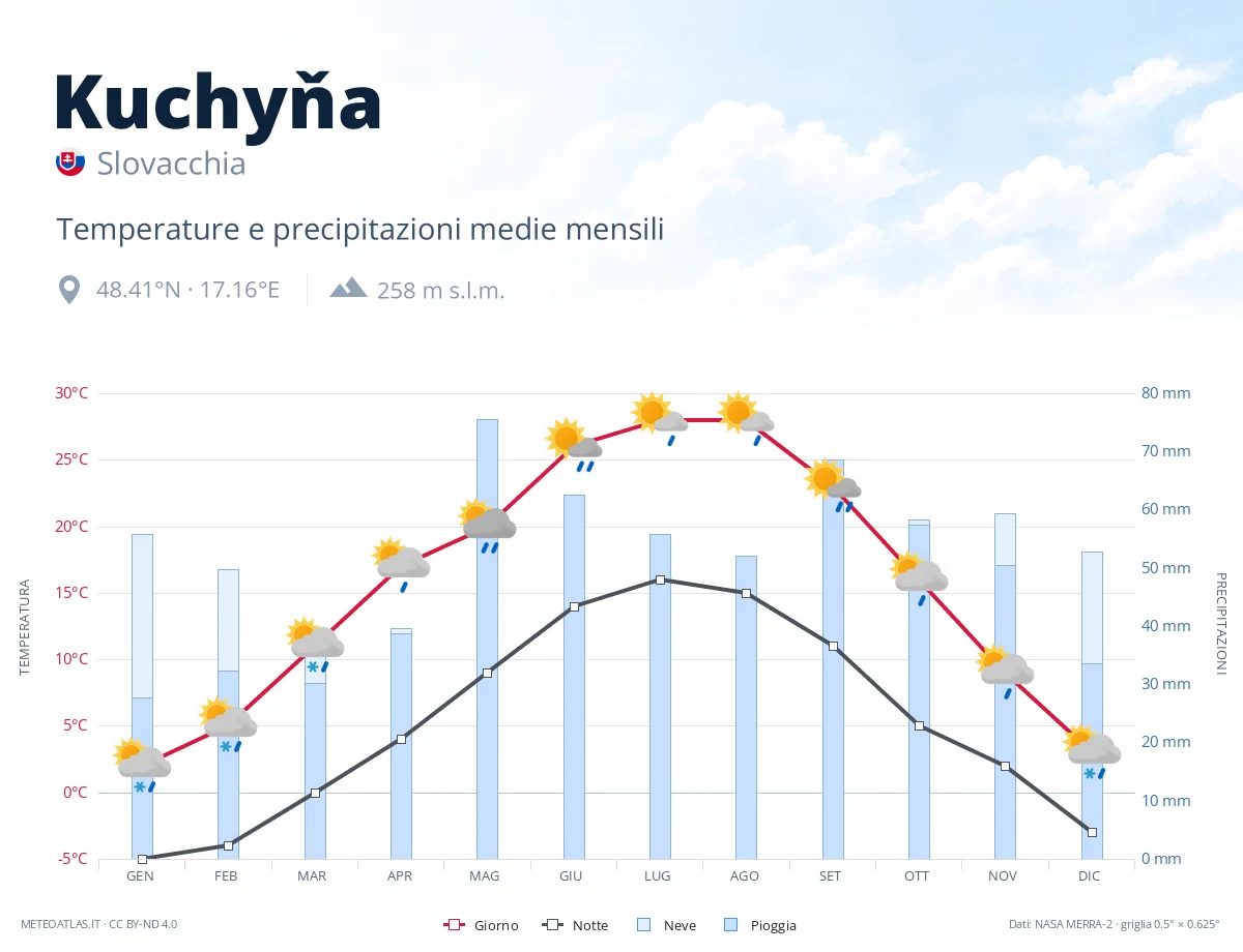 Kuchyňa - temperature e precipitazioni medie mensili