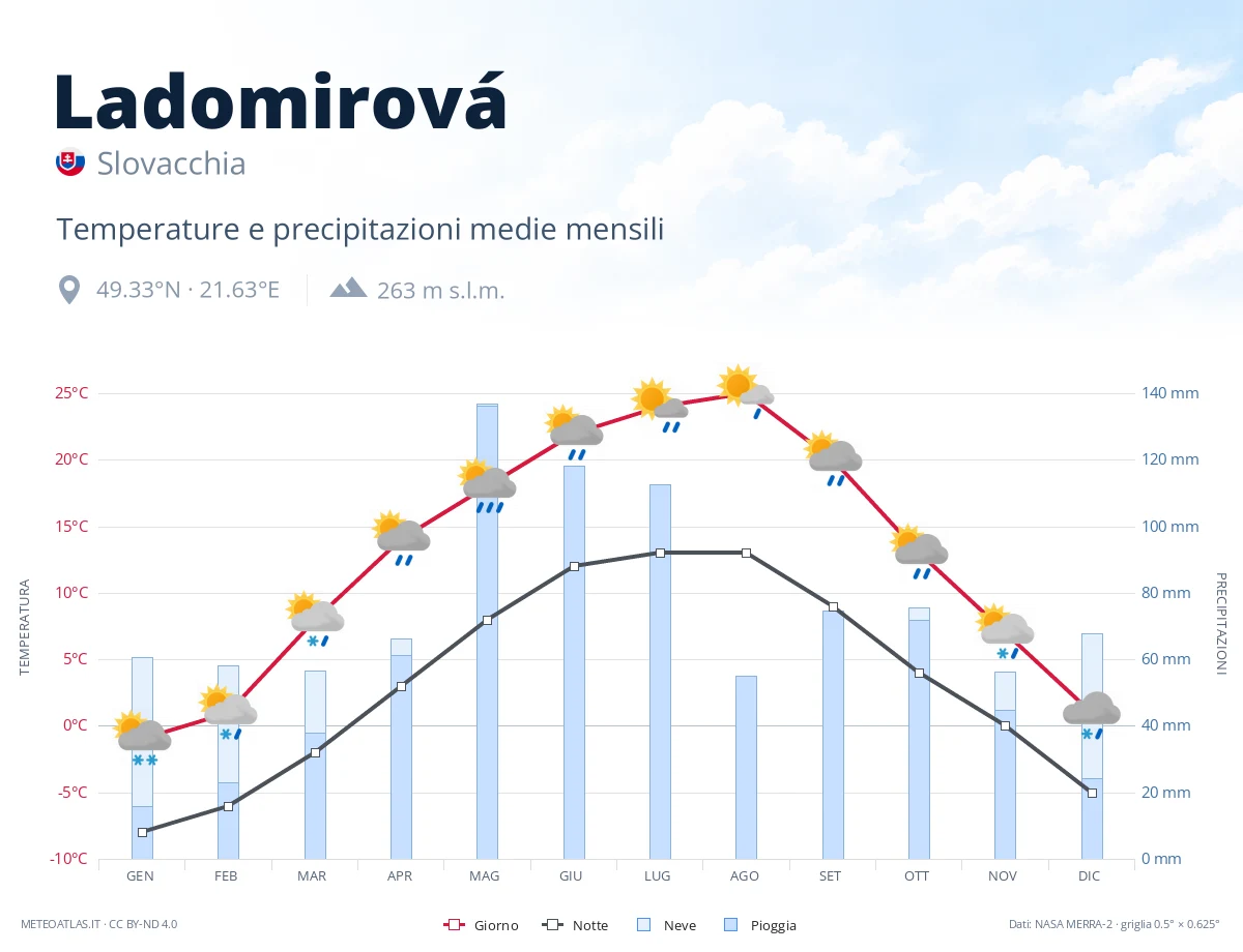 Ladomirová - temperature e precipitazioni medie mensili