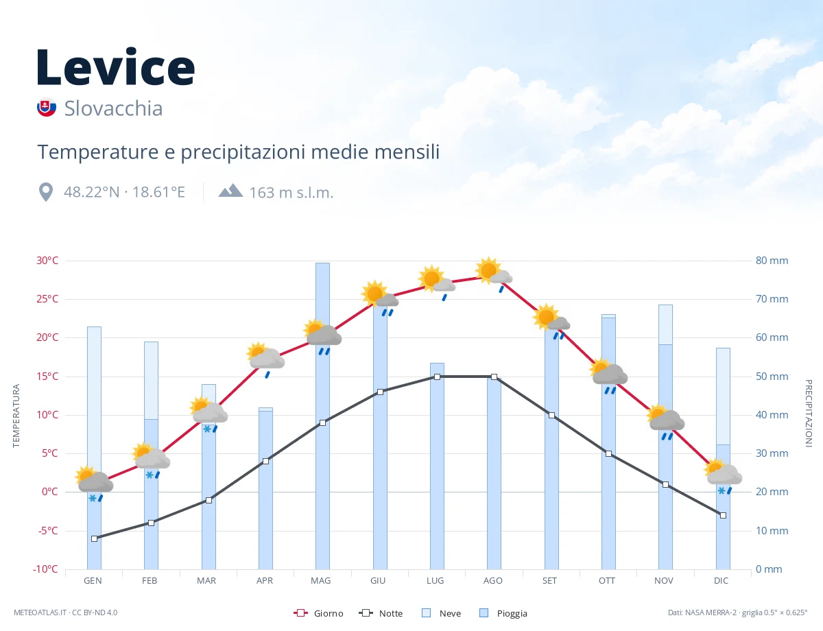 Levice - temperature e precipitazioni medie mensili