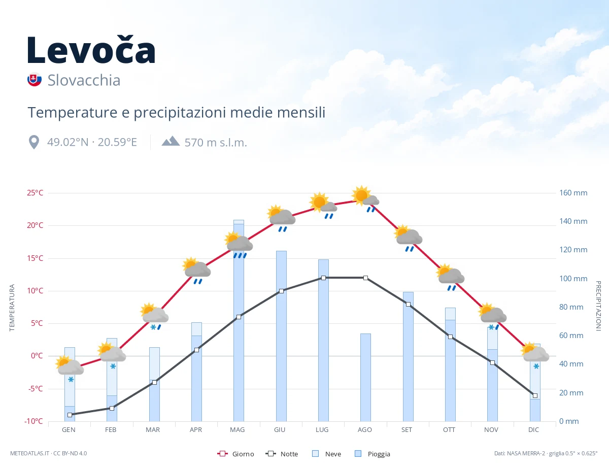 Levoča - temperature e precipitazioni medie mensili