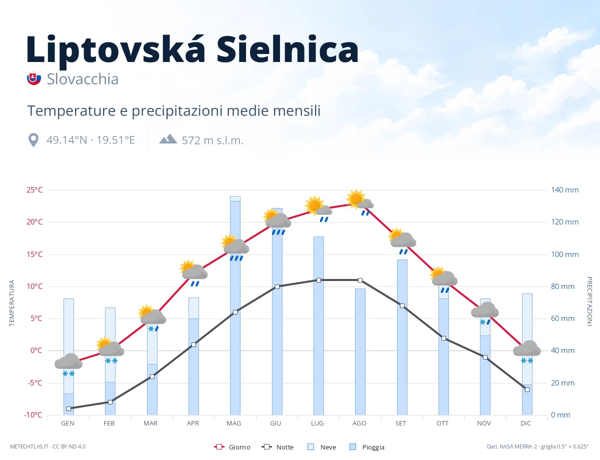 Liptovská Sielnica - temperature e precipitazioni medie mensili