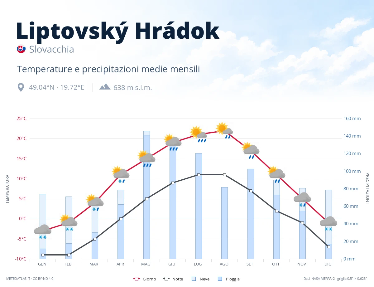 Liptovský Hrádok - temperature e precipitazioni medie mensili