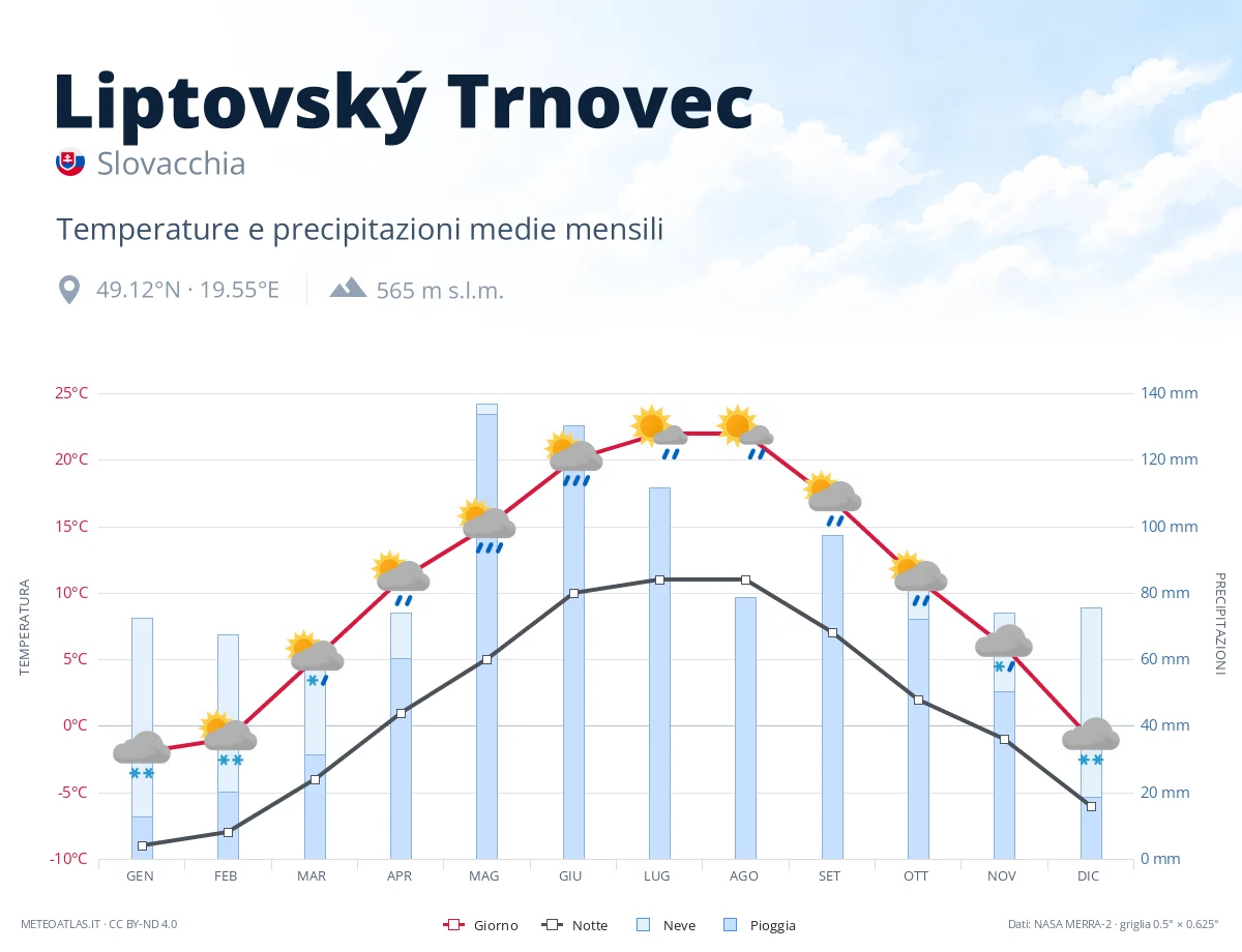Liptovský Trnovec - temperature e precipitazioni medie mensili