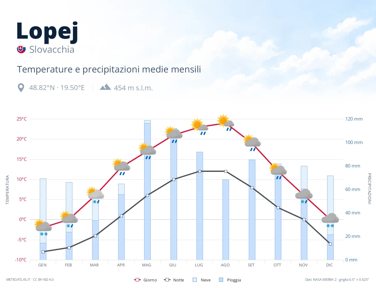 Lopej - temperature e precipitazioni medie mensili