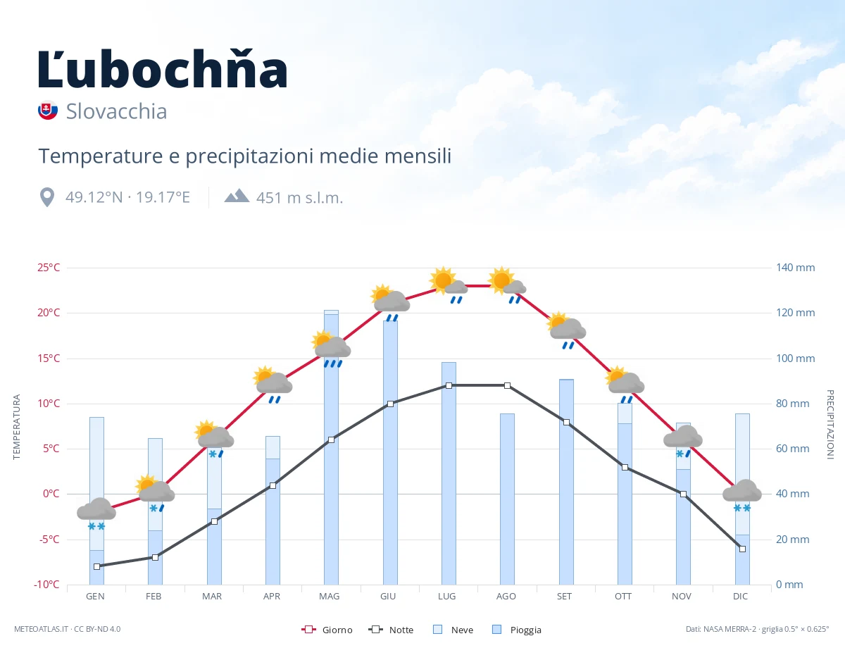 Ľubochňa - temperature e precipitazioni medie mensili