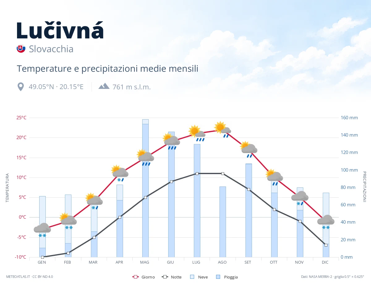 Lučivná - temperature e precipitazioni medie mensili