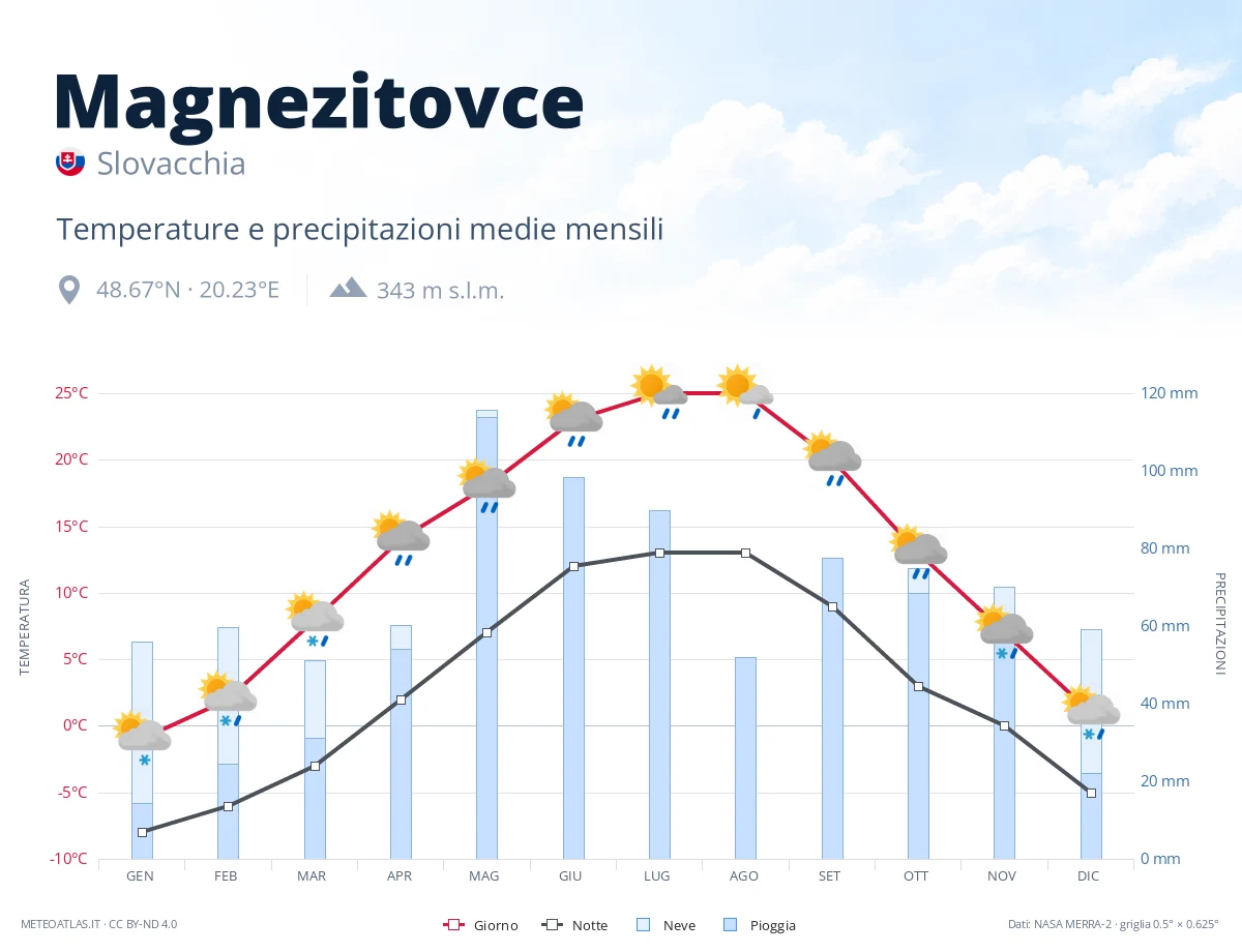 Magnezitovce - temperature e precipitazioni medie mensili