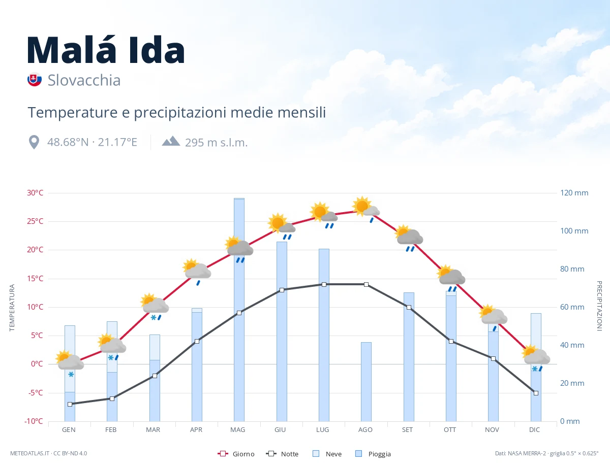 Malá Ida - temperature e precipitazioni medie mensili