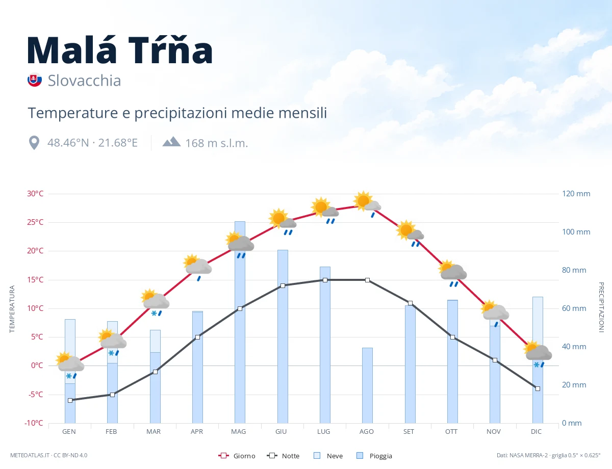 Malá Tŕňa - temperature e precipitazioni medie mensili