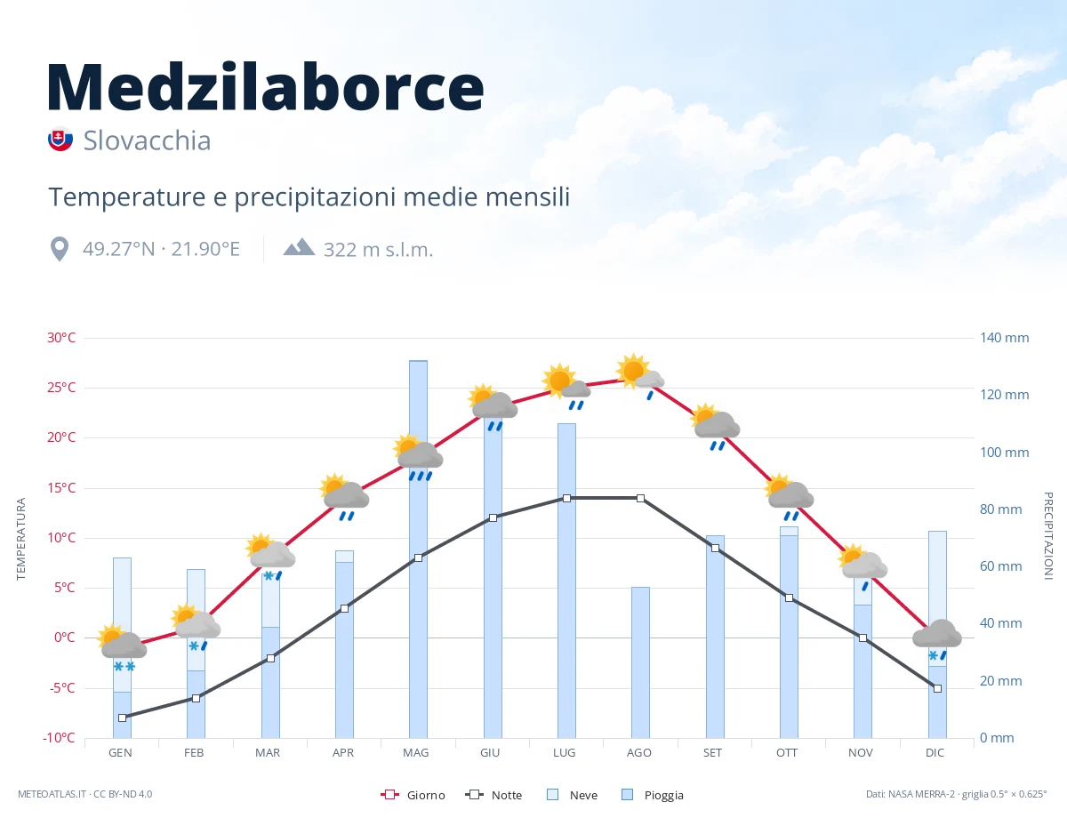 Medzilaborce - temperature e precipitazioni medie mensili