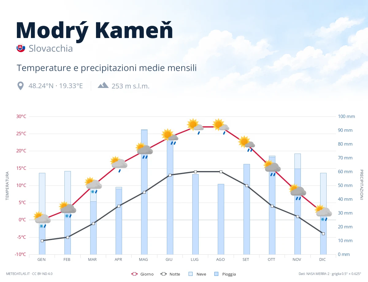 Modrý Kameň - temperature e precipitazioni medie mensili