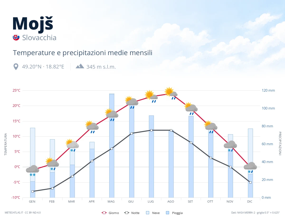 Mojš - temperature e precipitazioni medie mensili