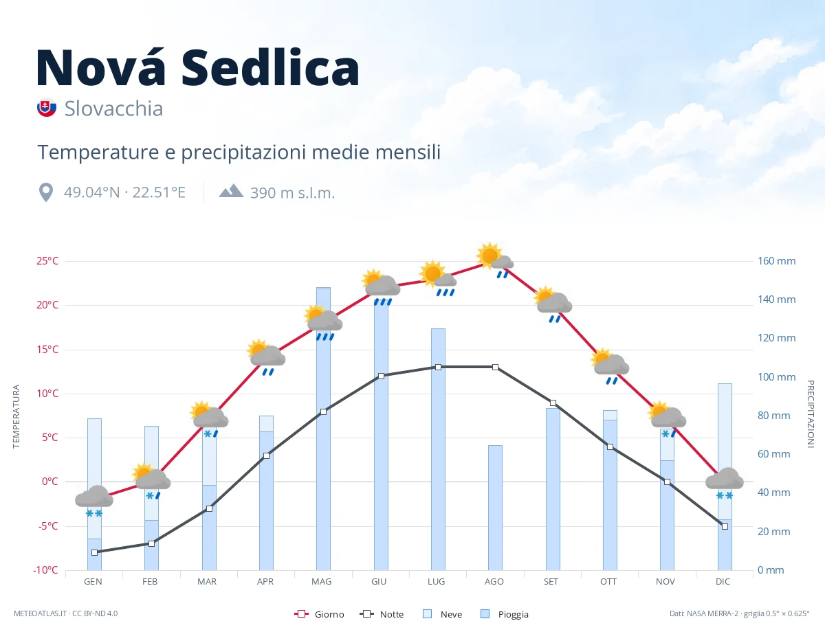 Nová Sedlica - temperature e precipitazioni medie mensili