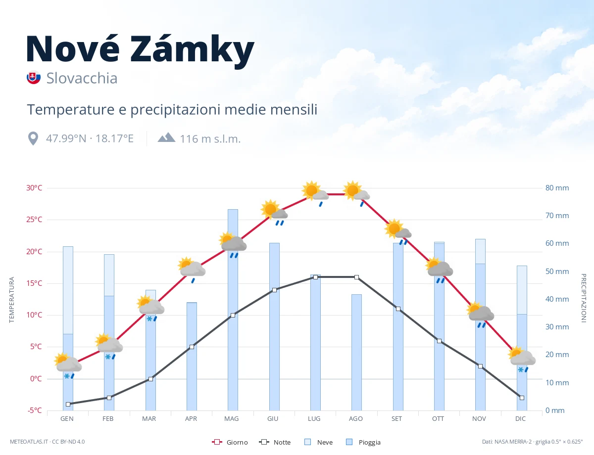 Nové Zámky - temperature e precipitazioni medie mensili