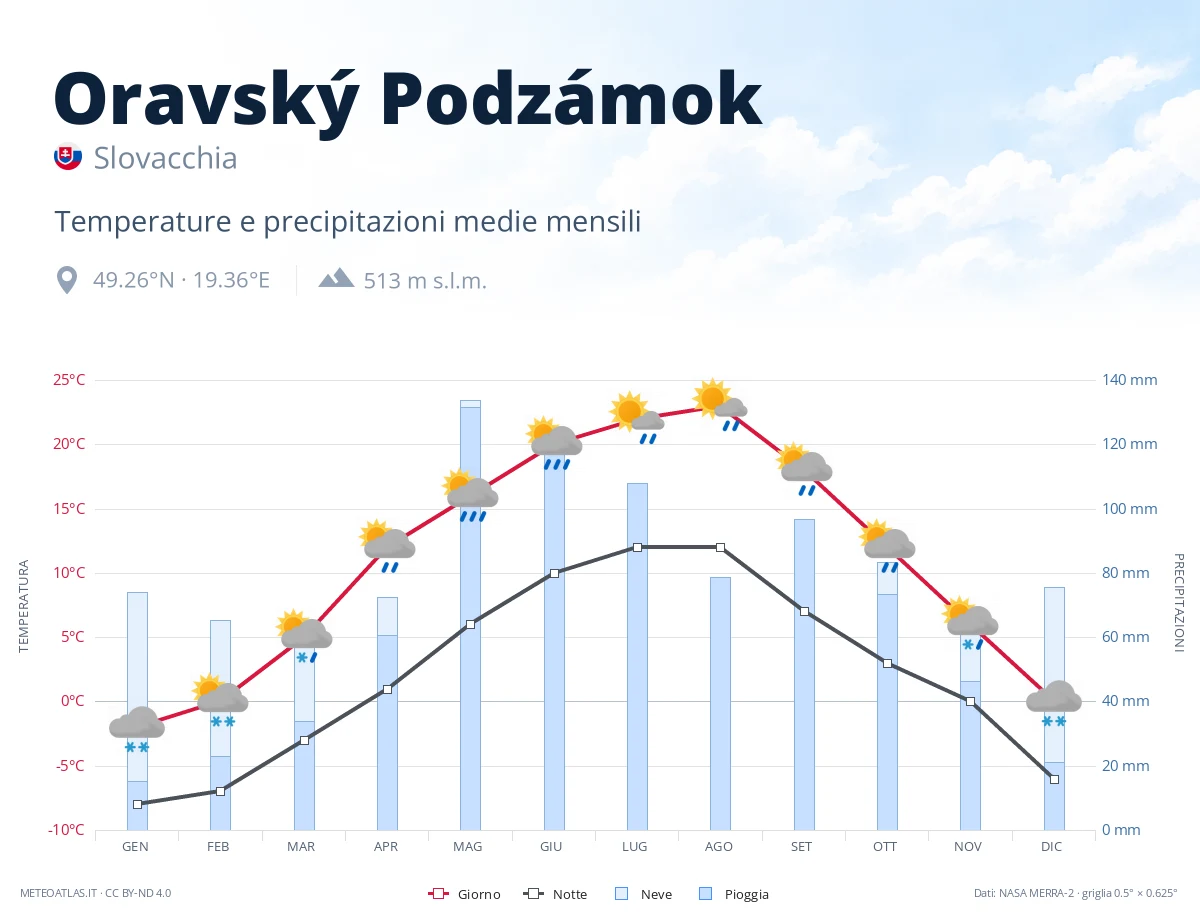 Oravský Podzámok - temperature e precipitazioni medie mensili