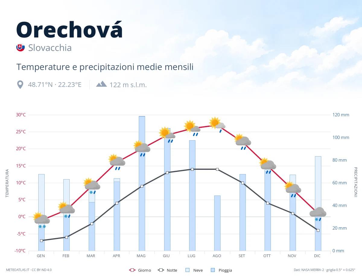 Orechová - temperature e precipitazioni medie mensili