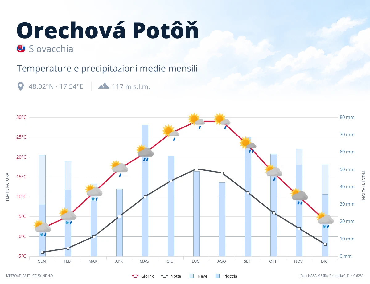 Orechová Potôň - temperature e precipitazioni medie mensili