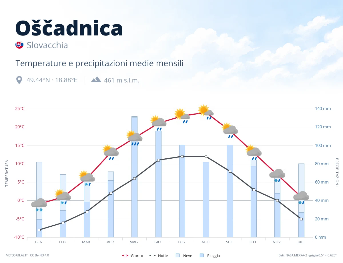 Oščadnica - temperature e precipitazioni medie mensili