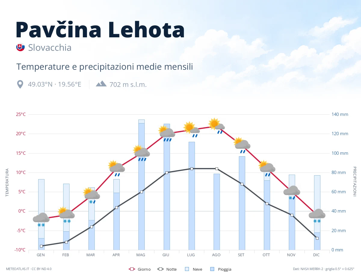 Pavčina Lehota - temperature e precipitazioni medie mensili