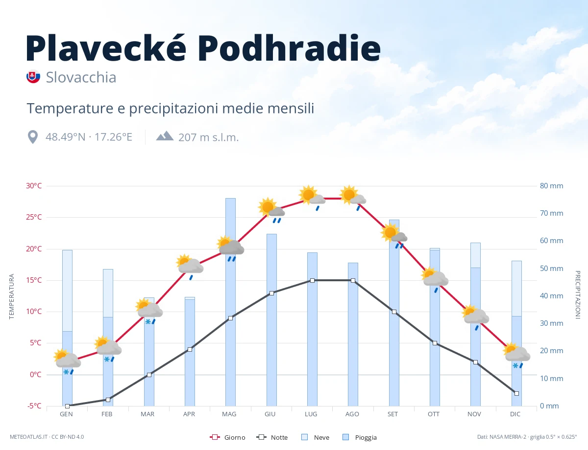 Plavecké Podhradie - temperature e precipitazioni medie mensili