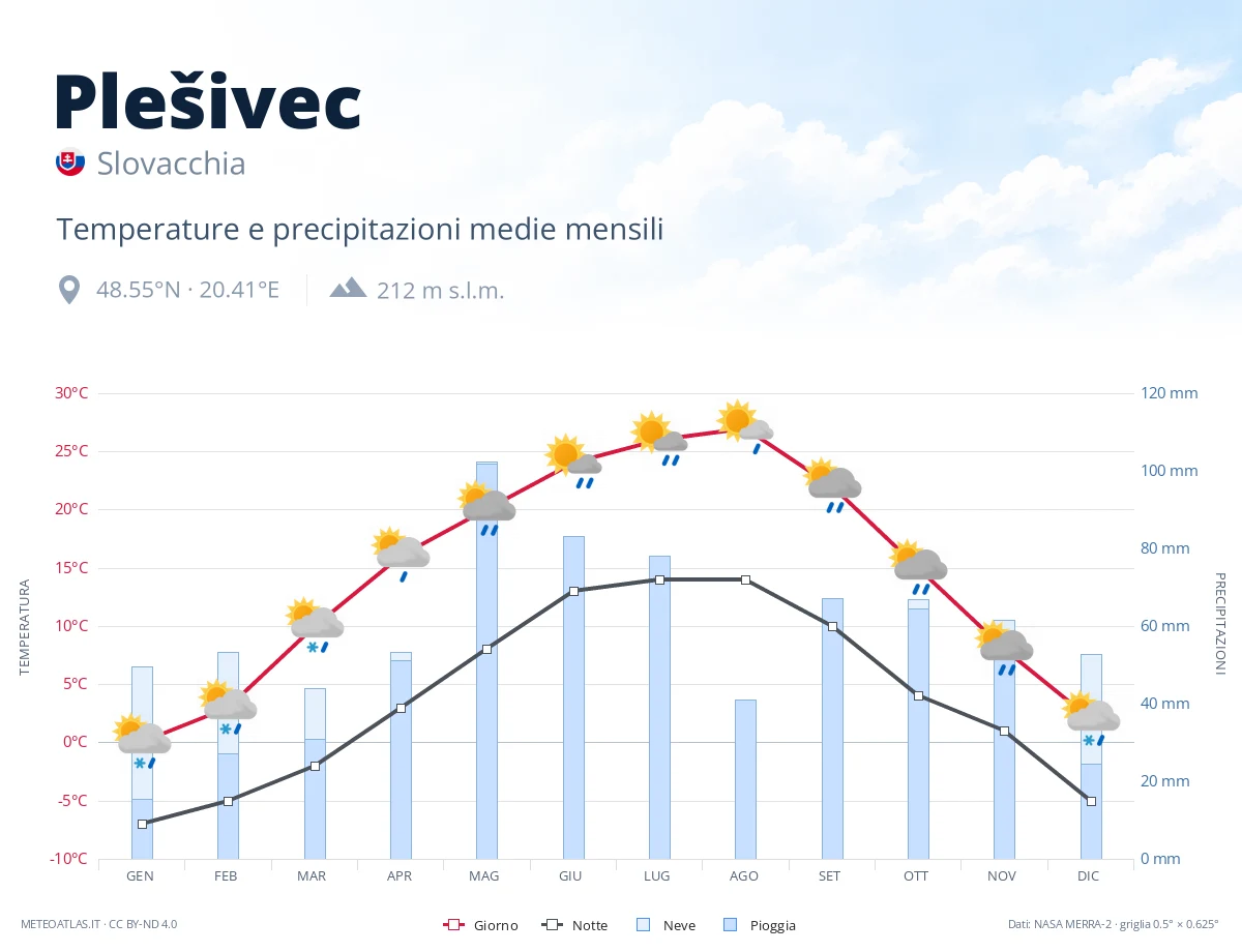 Plešivec - temperature e precipitazioni medie mensili